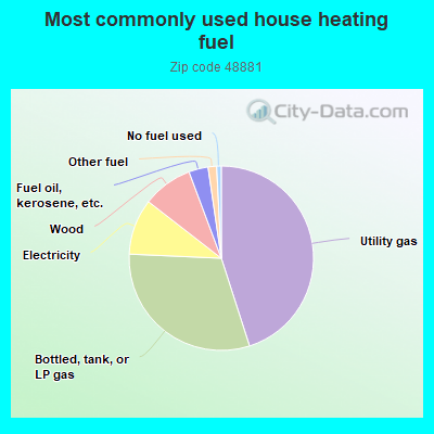 Most commonly used house heating fuel