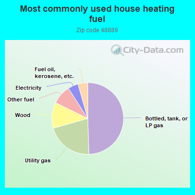 Most commonly used house heating fuel