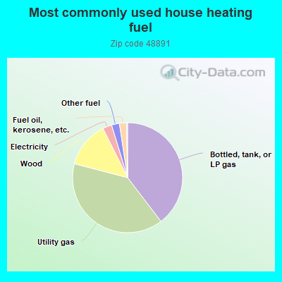 Most commonly used house heating fuel