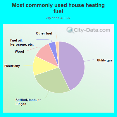 Most commonly used house heating fuel