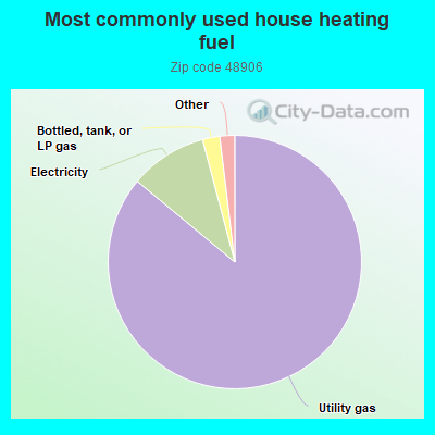 Most commonly used house heating fuel