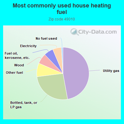 Most commonly used house heating fuel