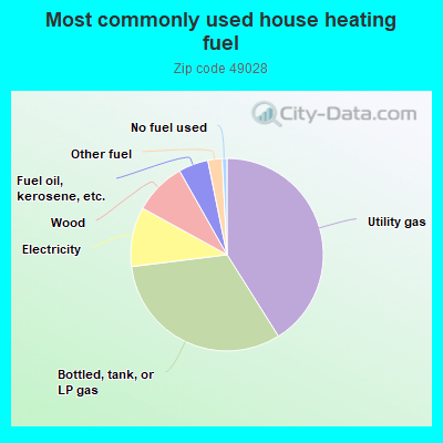 Most commonly used house heating fuel