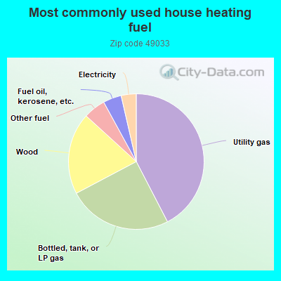 Most commonly used house heating fuel