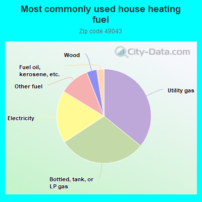 Most commonly used house heating fuel