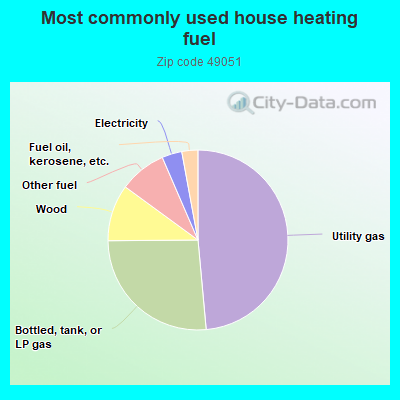 Most commonly used house heating fuel