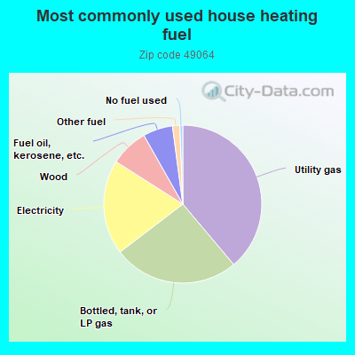 Most commonly used house heating fuel