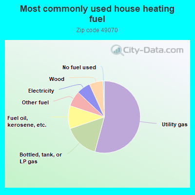 Most commonly used house heating fuel