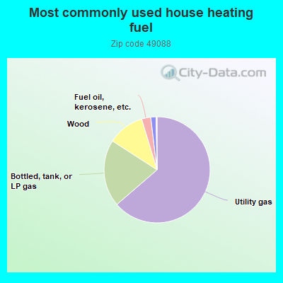 Most commonly used house heating fuel