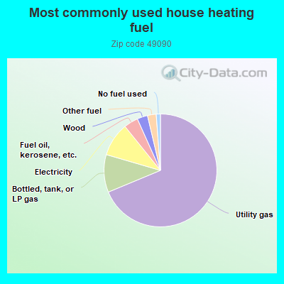 Most commonly used house heating fuel