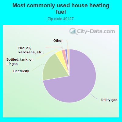 Most commonly used house heating fuel