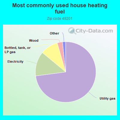 Most commonly used house heating fuel