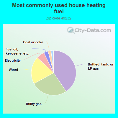 Most commonly used house heating fuel