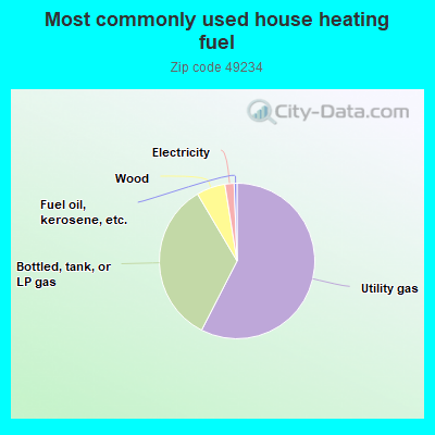 Most commonly used house heating fuel