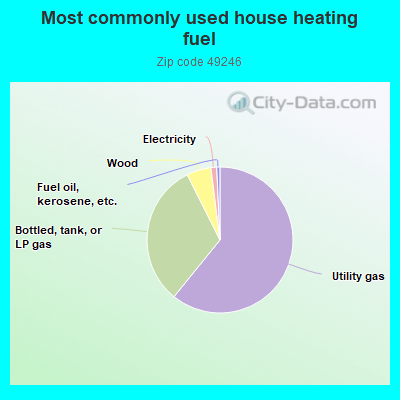 Most commonly used house heating fuel