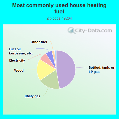 Most commonly used house heating fuel