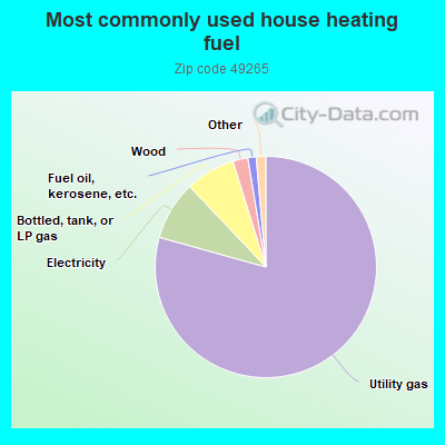 Most commonly used house heating fuel