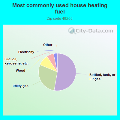 Most commonly used house heating fuel