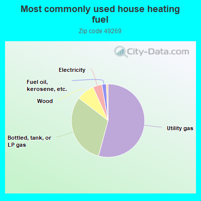 Most commonly used house heating fuel