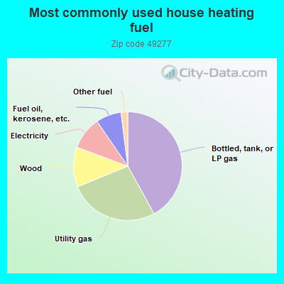 Most commonly used house heating fuel