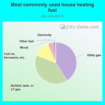 Most commonly used house heating fuel