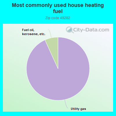 Most commonly used house heating fuel