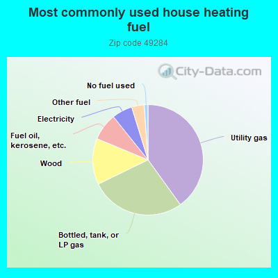 Most commonly used house heating fuel