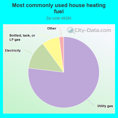 Most commonly used house heating fuel