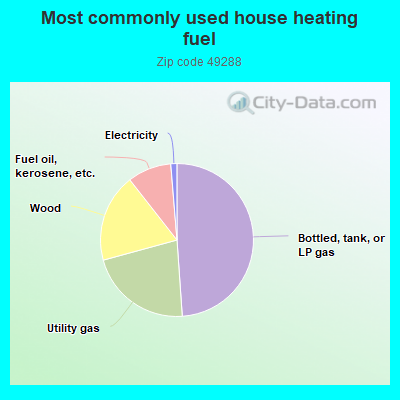 Most commonly used house heating fuel