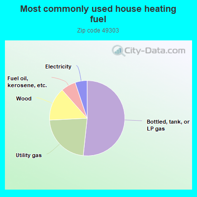 Most commonly used house heating fuel