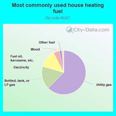 Most commonly used house heating fuel