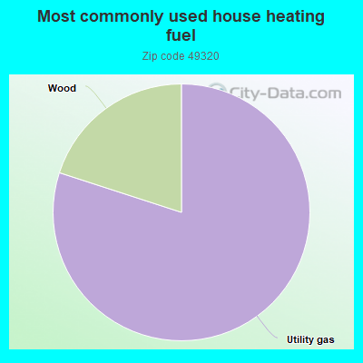 Most commonly used house heating fuel