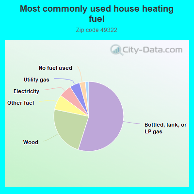 Most commonly used house heating fuel