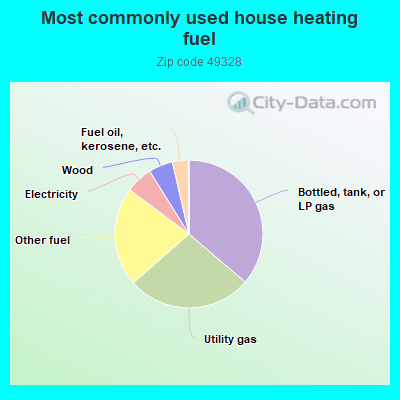 Most commonly used house heating fuel