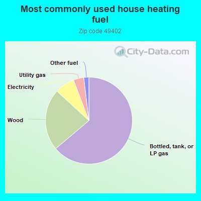 Most commonly used house heating fuel