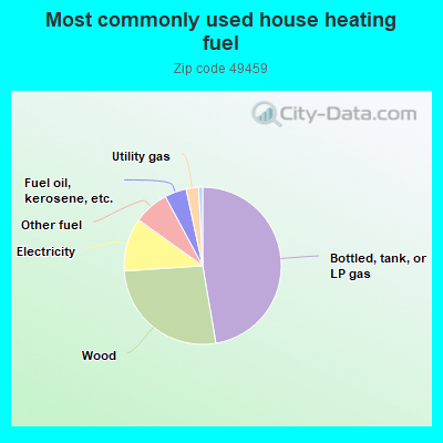 Most commonly used house heating fuel