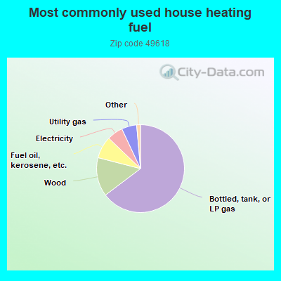 Most commonly used house heating fuel