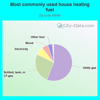 Most commonly used house heating fuel