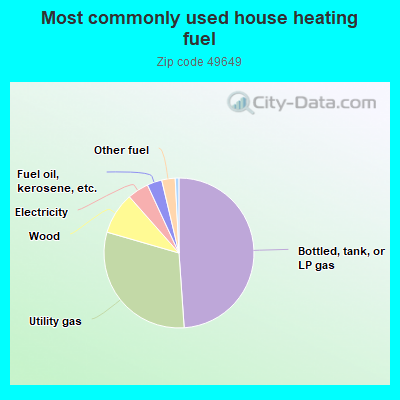 Most commonly used house heating fuel