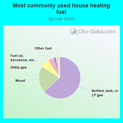 Most commonly used house heating fuel