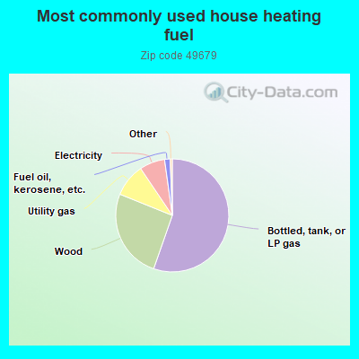 Most commonly used house heating fuel