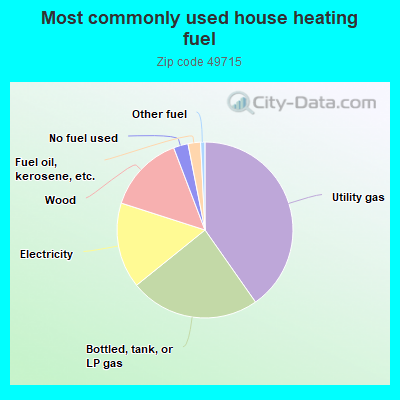 Most commonly used house heating fuel