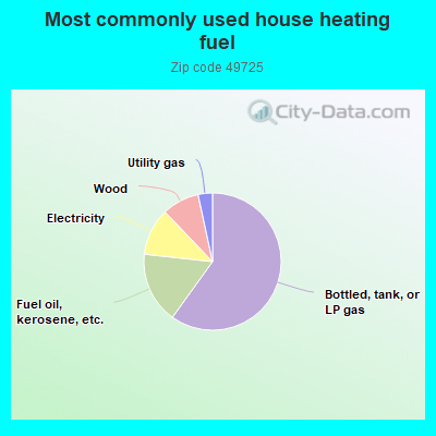 Most commonly used house heating fuel