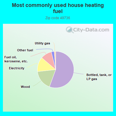 Most commonly used house heating fuel