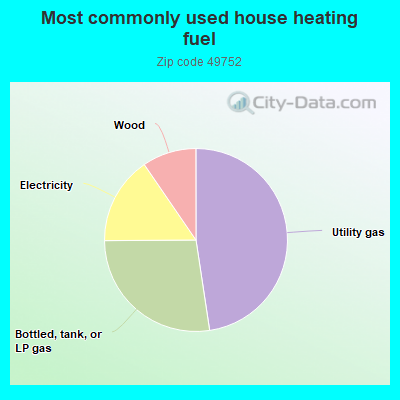 Most commonly used house heating fuel