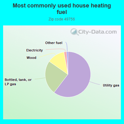 Most commonly used house heating fuel