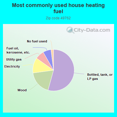 Most commonly used house heating fuel