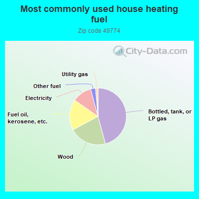 Most commonly used house heating fuel