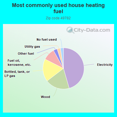 Most commonly used house heating fuel