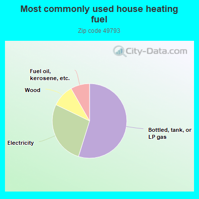 Most commonly used house heating fuel